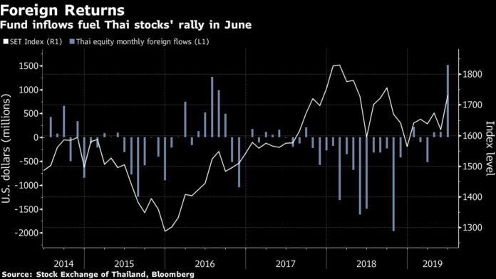 Fund inflows fuel Thai stocks' rally in June