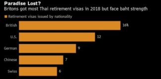 Thailand’s Surging Baht Shatters Expat Dreams of Easy Retirement